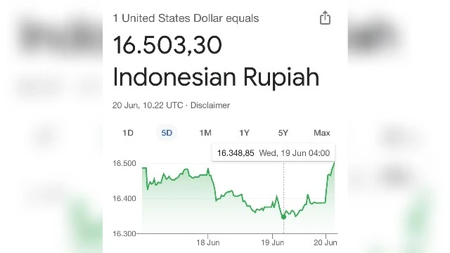 Breaking News: Kurs Rupiah Tembus Rp16.500 per Dolar AS