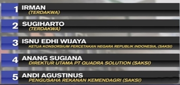 KPK Minta Lima Orang Dicegah Keluar Negeri Terkait Kasus E-KTP