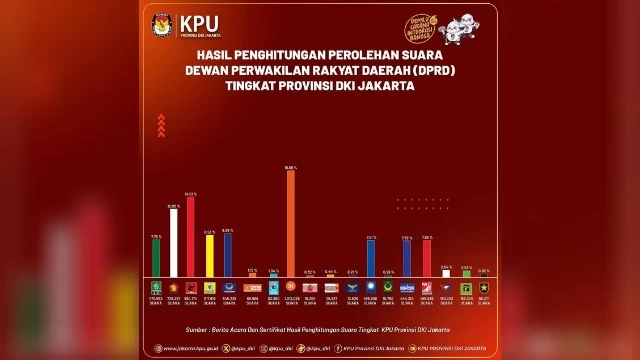 PKS Kuasai Jakarta, Disusul PDIP dan Gerindra