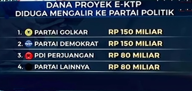 KPK Temukan Skema Pengendali Korupsi E-KTP Pada Anggota DPR Ini